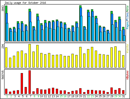 Daily usage