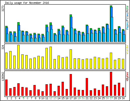 Daily usage
