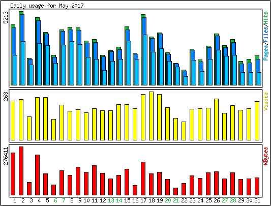 Daily usage