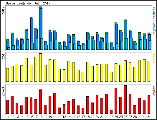 Daily usage