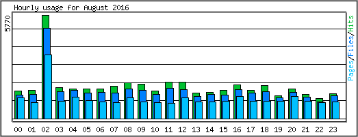 Hourly usage