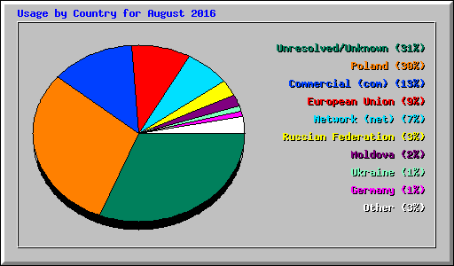 Usage by Country for August 2016