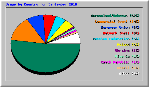 Usage by Country for September 2016