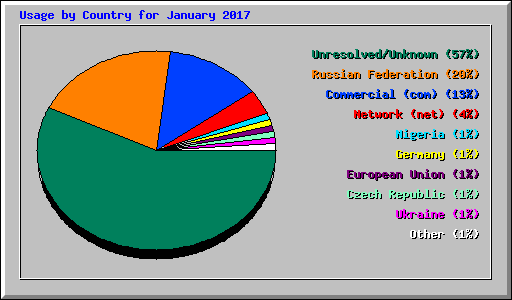 Usage by Country for January 2017