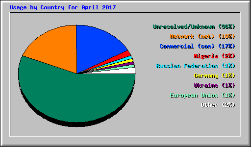 Usage by Country for April 2017