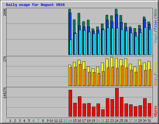 Daily usage for August 2016