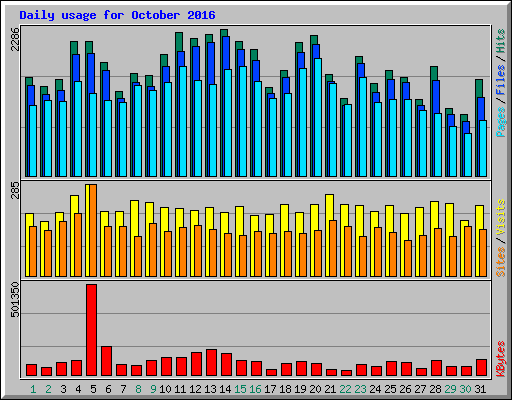Daily usage for October 2016