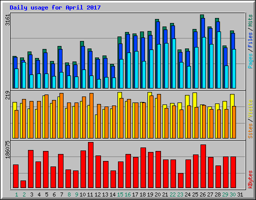 Daily usage for April 2017