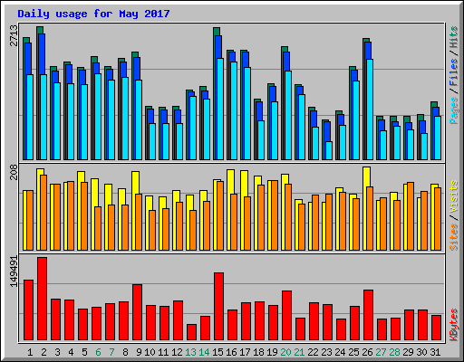Daily usage for May 2017