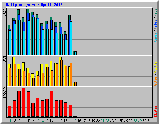 Daily usage for April 2018