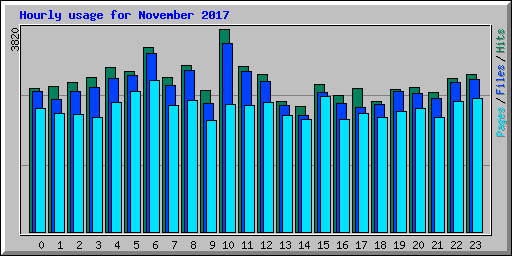 Hourly usage for November 2017